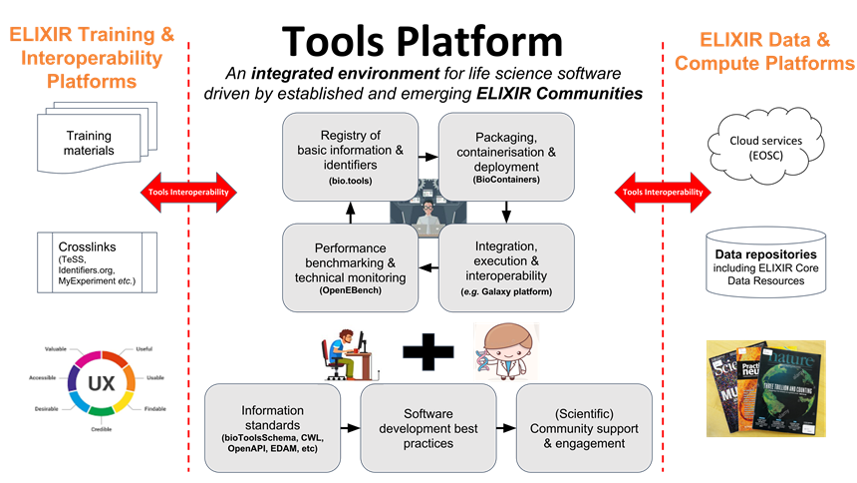 ELIXIR Tools Platform schematic